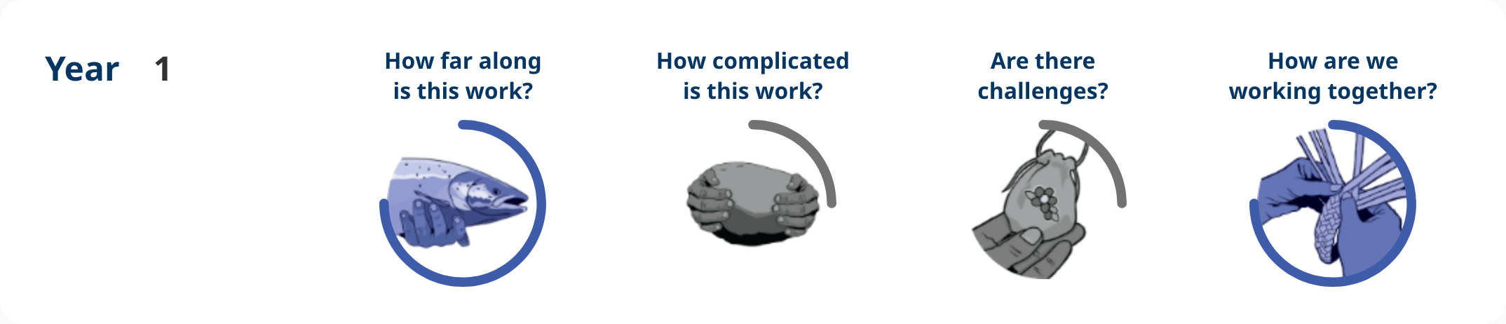 Action 1.10 – Year 1 progress image shows: How far along – implementation, how complicated is the work – some complexity, are there challenges – some challenges, how are we working together – notable engagement.