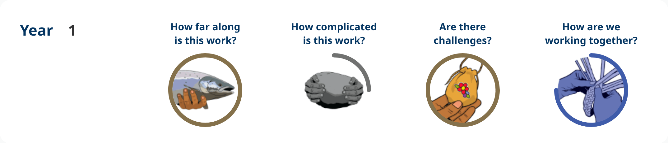 Action 2.01 – Year 1 progress image shows: How far along – completed, how complicated is the work – some complexity, are there challenges – challenges resolved, how are we working together – notable engagement.