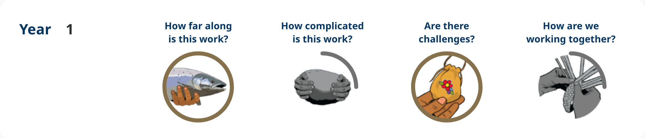 Action 2.03 – Year 1 progress image shows: How far along – completed, how complicated is the work – some complexity, are there challenges – challenges resolved, how are we working together – some engagement.