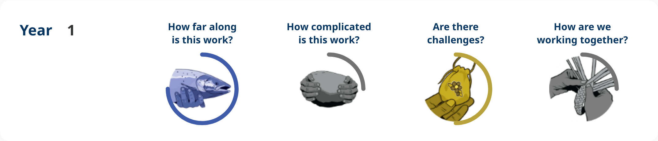Action 2.12 – Year 1 progress image shows: How far along – implementation, how complicated is the work – some complexity, are there challenges – moderate challenges, how are we working together – some engagement.