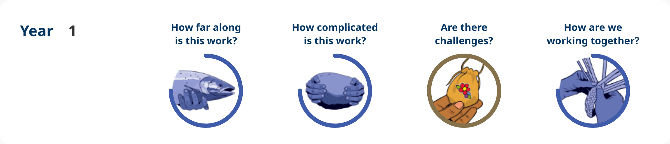 Action 3.04 – Year 1 progress image shows: How far along – implementation, how complicated is the work – notable complexity, are there challenges – challenges resolved, how are we working together – notable engagement.