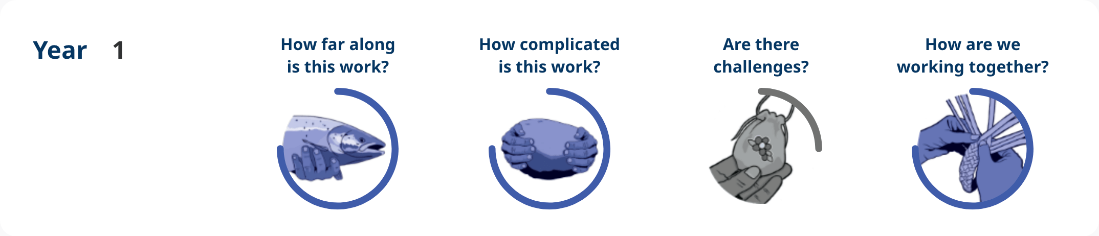 Action 3.07 – Year 1 progress image shows: How far along – implementation, how complicated is the work – notable complexity, are there challenges – some challenges, how are we working together – notable engagement.