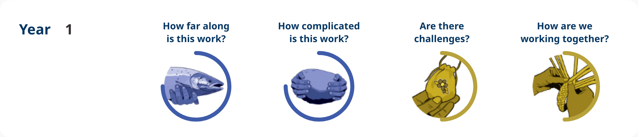 Action 3.12 – Year 1 progress image shows: How far along – implementation, how complicated is the work – notable complexity, are there challenges – moderate challenges, how are we working together – moderate engagement.