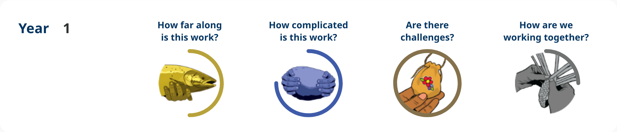 Action 3.13 – Year 1 progress image shows: How far along – planning, how complicated is the work – notable complexity, are there challenges – challenges resolved, how are we working together – some engagement.