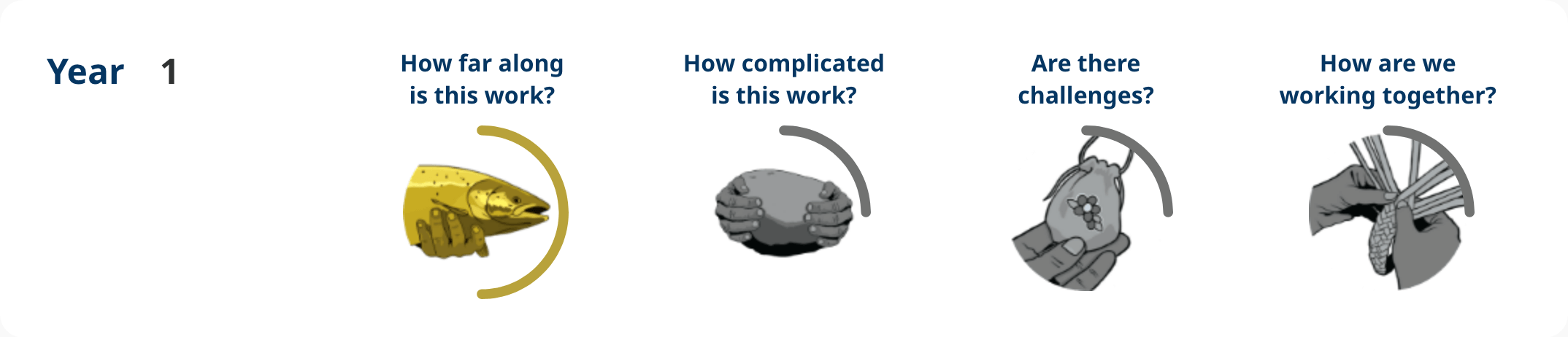 Action 4.01 – Year 1 progress image shows: How far along – planning, how complicated is the work – some complexity, are there challenges – some challenges, how are we working together – some engagement.