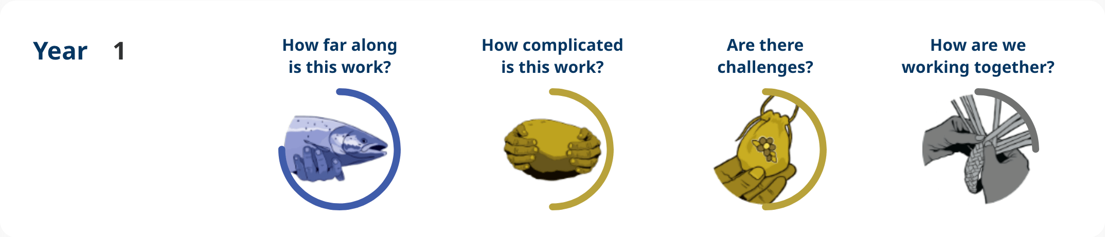 Action 4.10 – Year 1 progress image shows: How far along – implementation, how complicated is the work – moderate complexity, are there challenges – moderate challenges, how are we working together – some engagement.