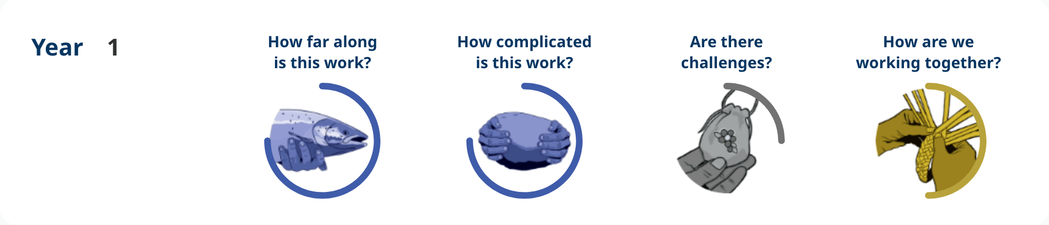 Action 4.12 – Year 1 progress image shows: How far along – implementation, how complicated is the work – notable complexity, are there challenges – some challenges, how are we working together – moderate engagement.