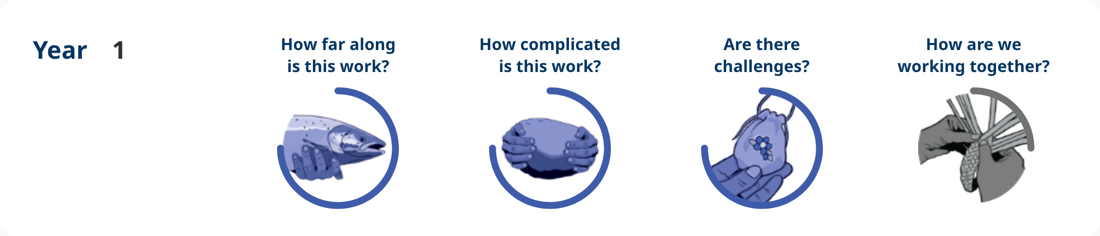 Action 4.14 – Year 1 progress image shows: How far along – implementation, how complicated is the work – notable complexity, are there challenges – notable challenges, how are we working together – some engagement.