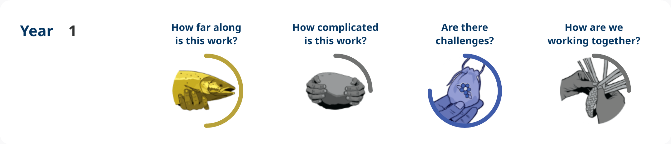 Action 4.17 – Year 1 progress image shows: How far along – planning, how complicated is the work – some complexity, are there challenges – notable challenges, how are we working together – some engagement.