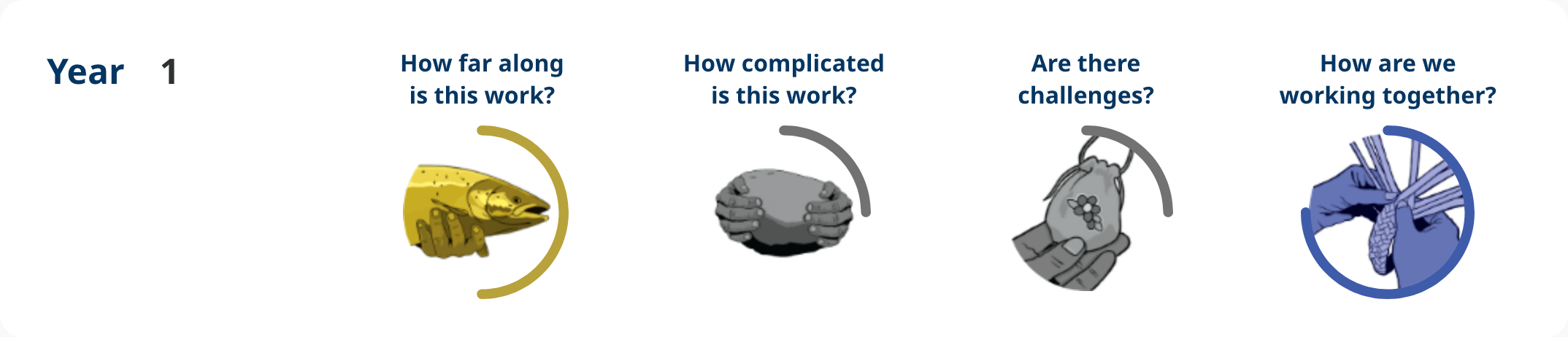 Action 4.20 – Year 1 progress image shows: How far along – planning, how complicated is the work – some complexity, are there challenges – some challenges, how are we working together – notable engagement.