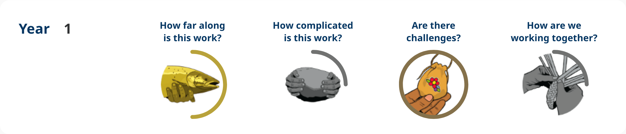 Action 4.21 – Year 1 progress image shows: How far along – planning, how complicated is the work – some complexity, are there challenges – challenges resolved, how are we working together – some engagement.
