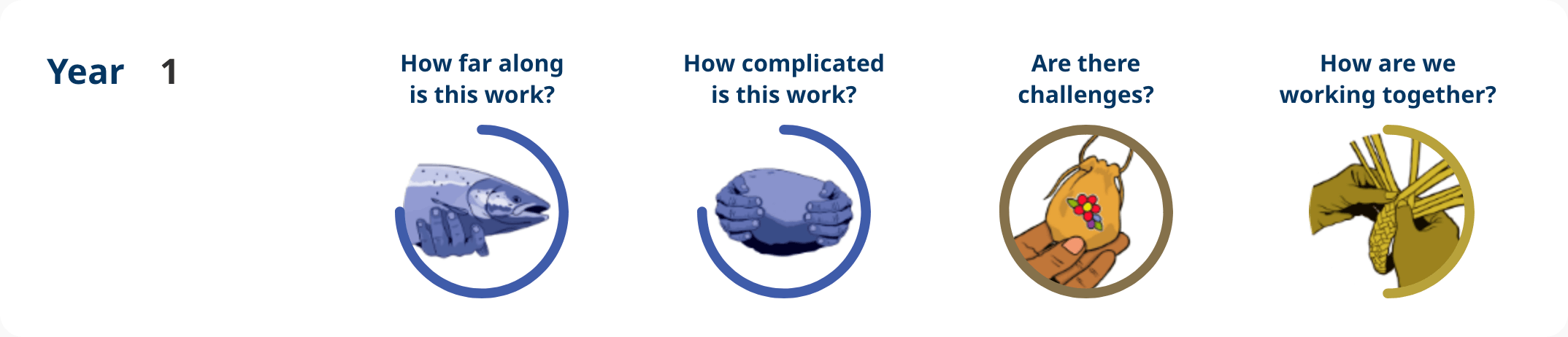 Action 4.25 – Year 1 progress image shows: How far along – implementation, how complicated is the work – notable complexity, are there challenges – challenges resolved, how are we working together – moderate engagement.