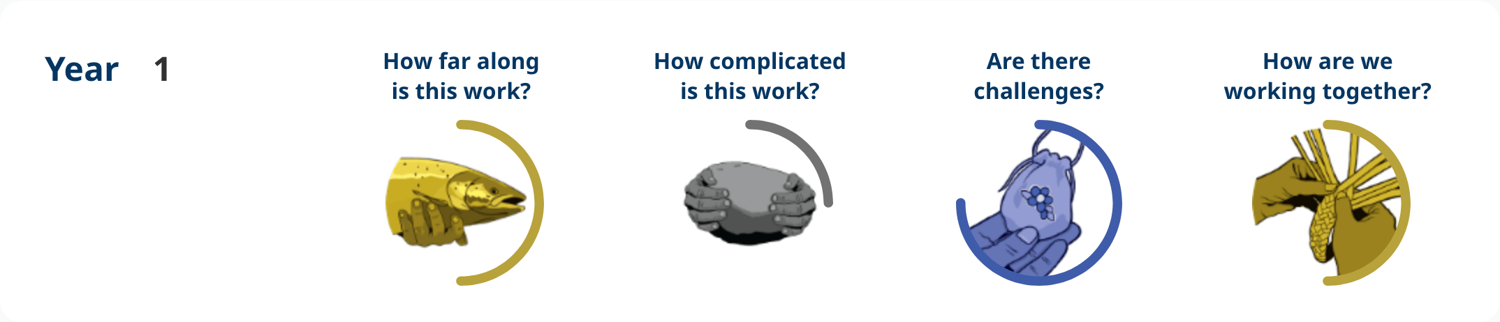 Action 4.26 – Year 1 progress image shows: How far along – planning, how complicated is the work – some complexity, are there challenges – notable challenges, how are we working together – moderate engagement.