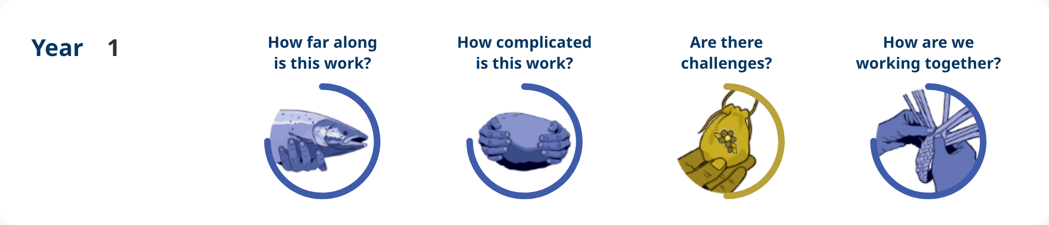 Action 4.30 – Year 1 progress image shows: How far along – implementation, how complicated is the work – notable complexity, are there challenges – moderate challenges, how are we working together – notable engagement.