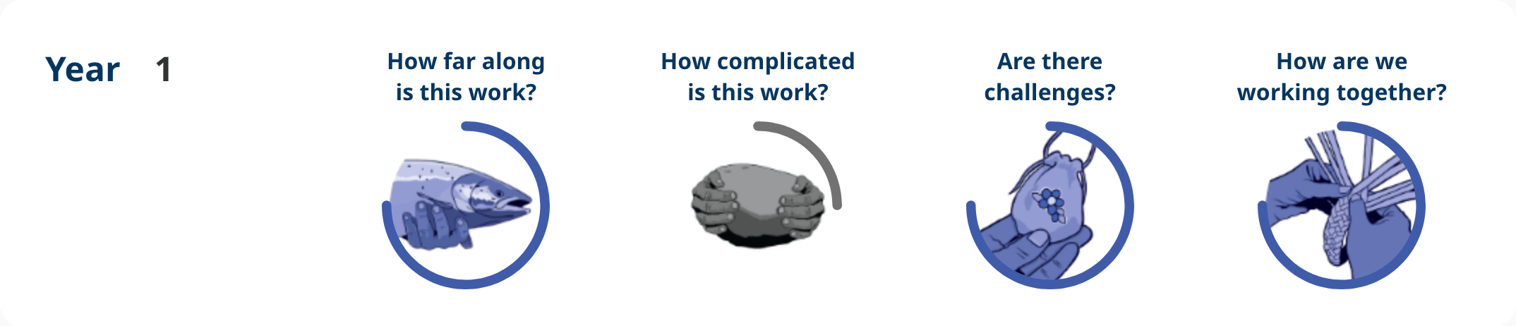 Action 4.35 – Year 1 progress image shows: How far along – implementation, how complicated is the work – some complexity, are there challenges – notable challenges, how are we working together – notable engagement.