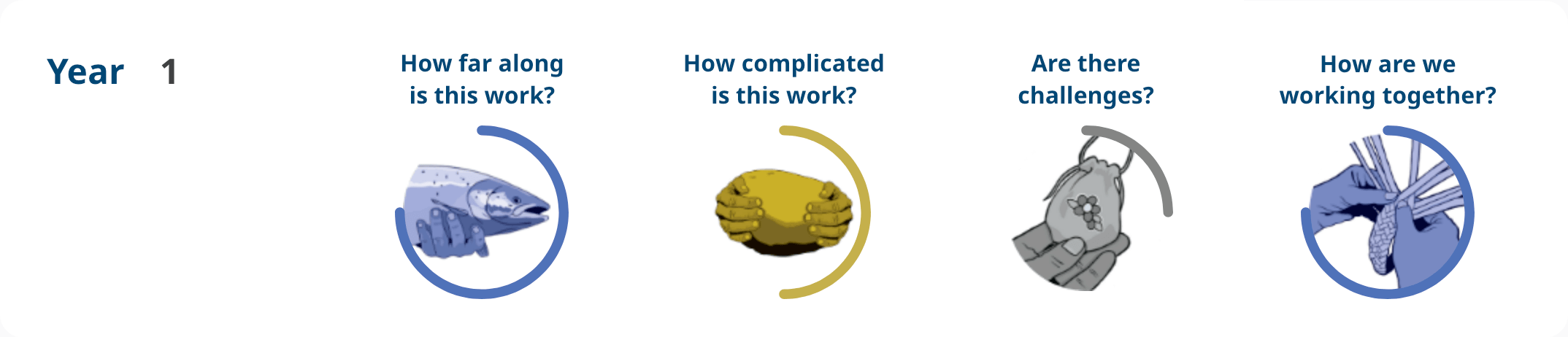 Action 4.36 – Year 1 progress image shows: How far along – implementation, how complicated is the work – moderate complexity, are there challenges – some challenges, how are we working together – notable engagement.