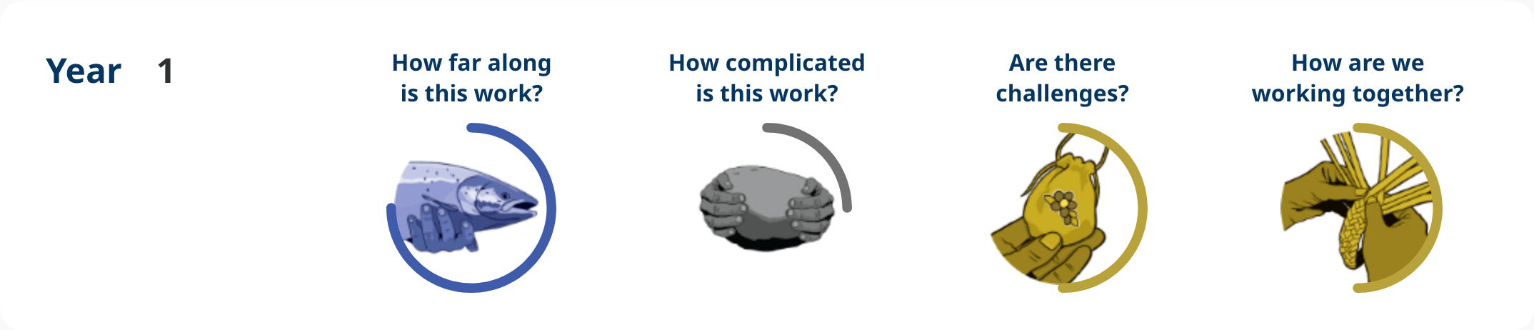 Action 4.43 – Year 1 progress image shows: How far along – implementation, how complicated is the work – some complexity, are there challenges – moderate challenges, how are we working together – moderate engagement.