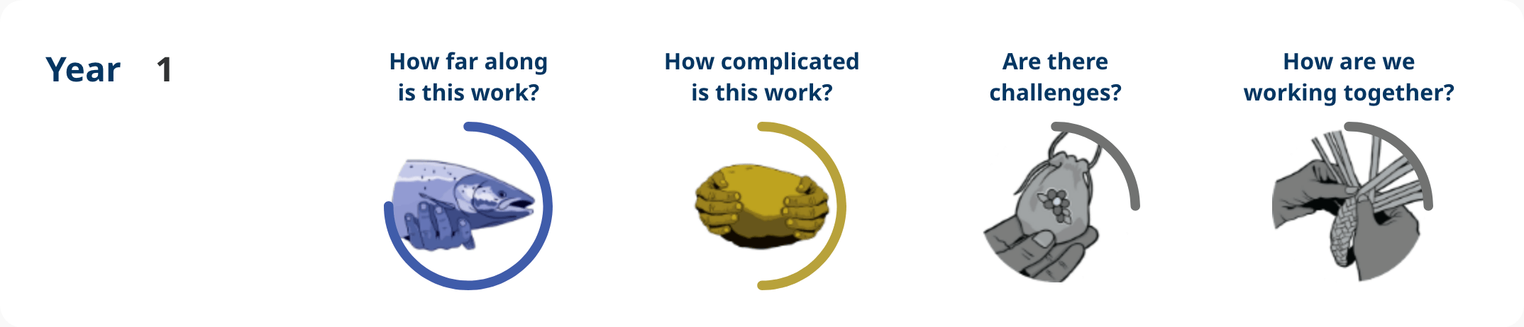 Action 4.45 – Year 1 progress image shows: How far along – implementation, how complicated is the work – moderate complexity, are there challenges – some challenges, how are we working together – some engagement.