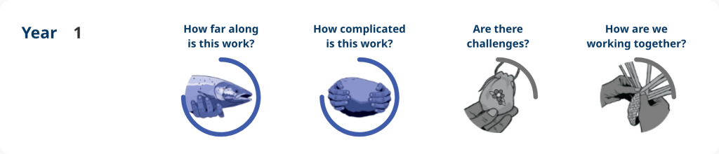 Action 4.48 – Year 1 progress image shows: How far along – implementation, how complicated is the work – notable complexity, are there challenges – some challenges, how are we working together – some engagement.