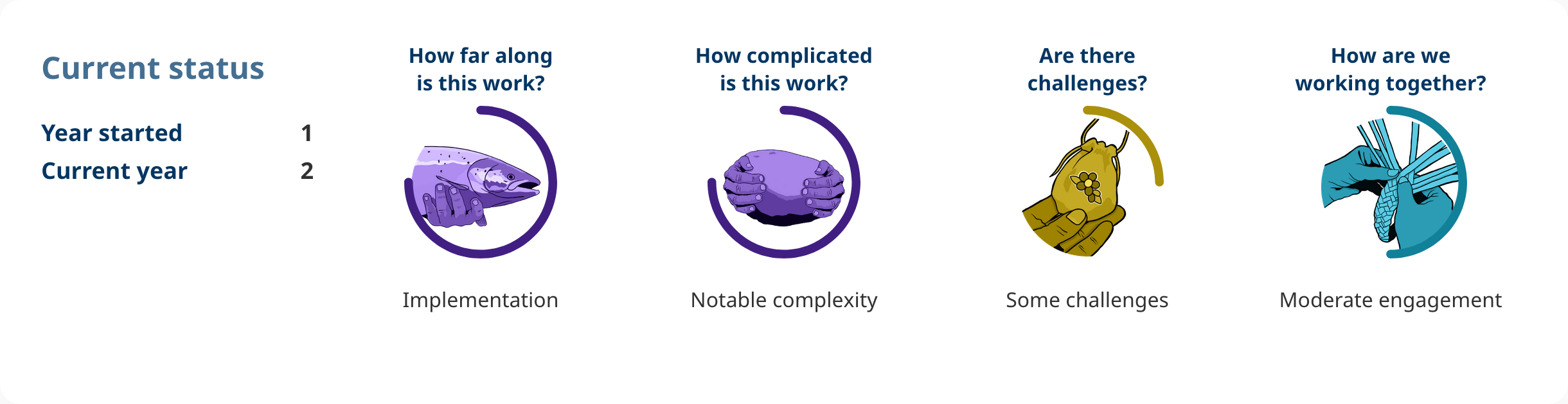 Progress shows: Action 1.02. Year started: 1. Current year: 2. How far along is this work? implementation. How complicated is this work? notable complexity. Are there challenges? some challenges. How are we working together? moderate engagement.