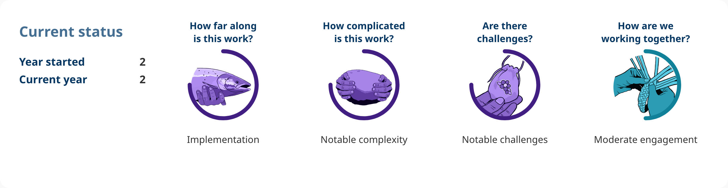 Progress shows: Action 1.03. Year started: 2. Current year: 2. How far along is this work? implementation. How complicated is this work? notable complexity. Are there challenges? notable challenges. How are we working together? moderate engagement.