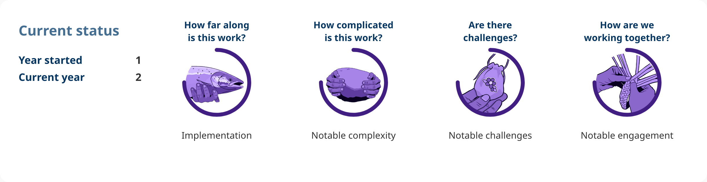 Progress shows: Action 1.04. Year started: 1. Current year: 2. How far along is this work? implementation. How complicated is this work? notable complexity. Are there challenges? notable challenges. How are we working together? notable engagement.