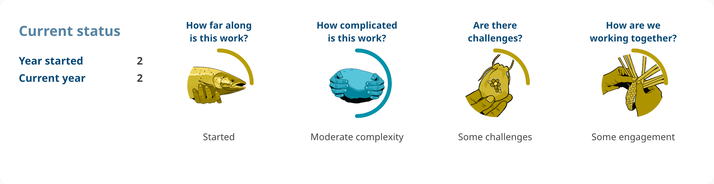 Progress shows: Action 1.07. Year started: 2. Current year: 2. How far along is this work? started. How complicated is this work? moderate complexity. Are there challenges? some challenges. How are we working together? some engagement.
