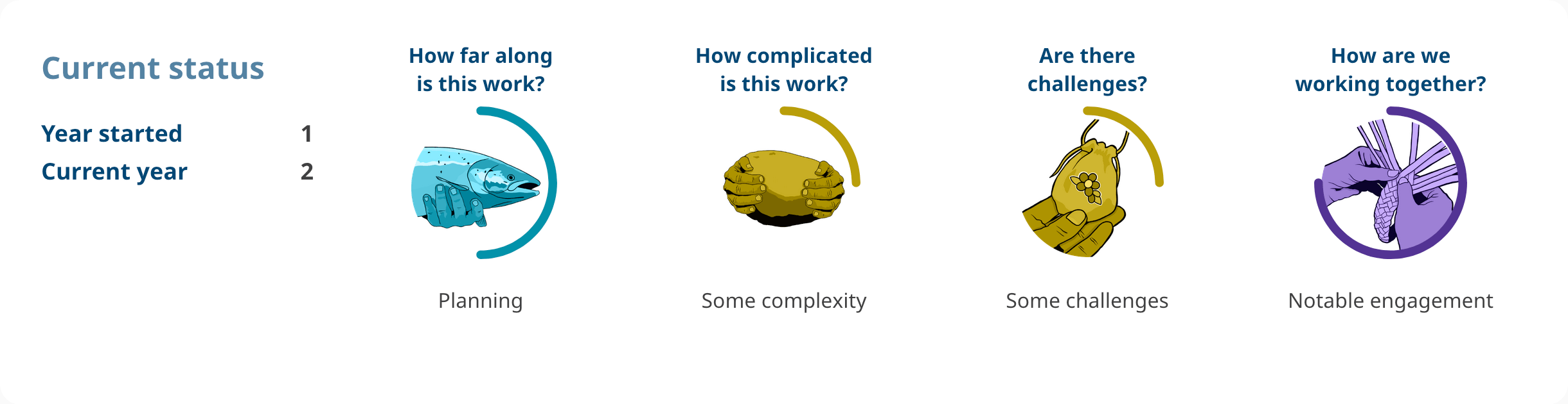 Progress shows: Action 1.08. Year started: 1. Current year: 2. How far along is this work? planning. How complicated is this work? some complexity. Are there challenges? some challenges. How are we working together? notable engagement.