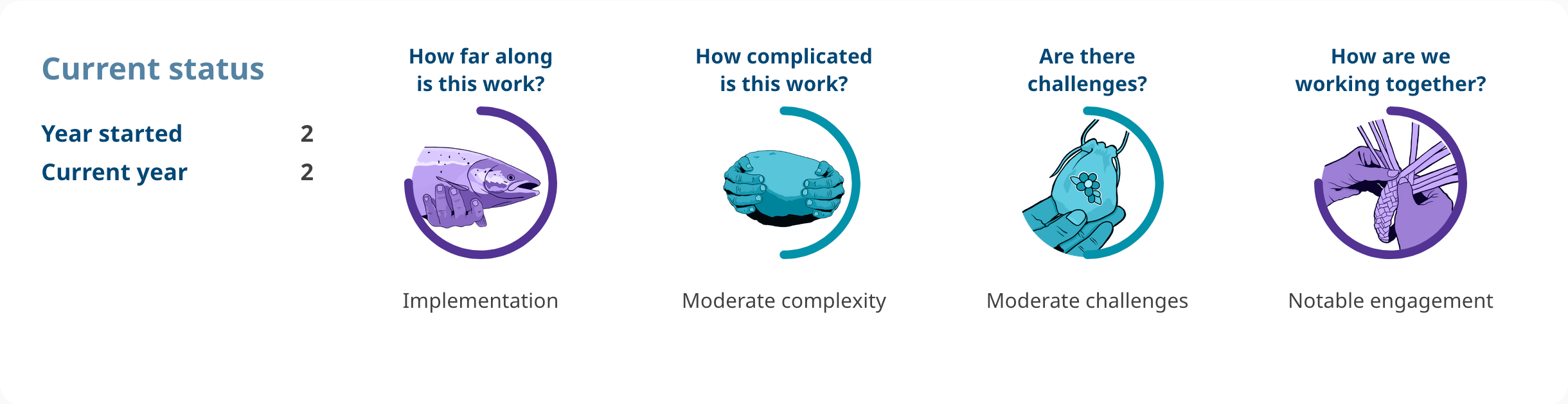 Progress shows: Action 1.09. Year started: 2. Current year: 2. How far along is this work? implementation. How complicated is this work? moderate complexity. Are there challenges? moderate challenges. How are we working together? notable engagement.