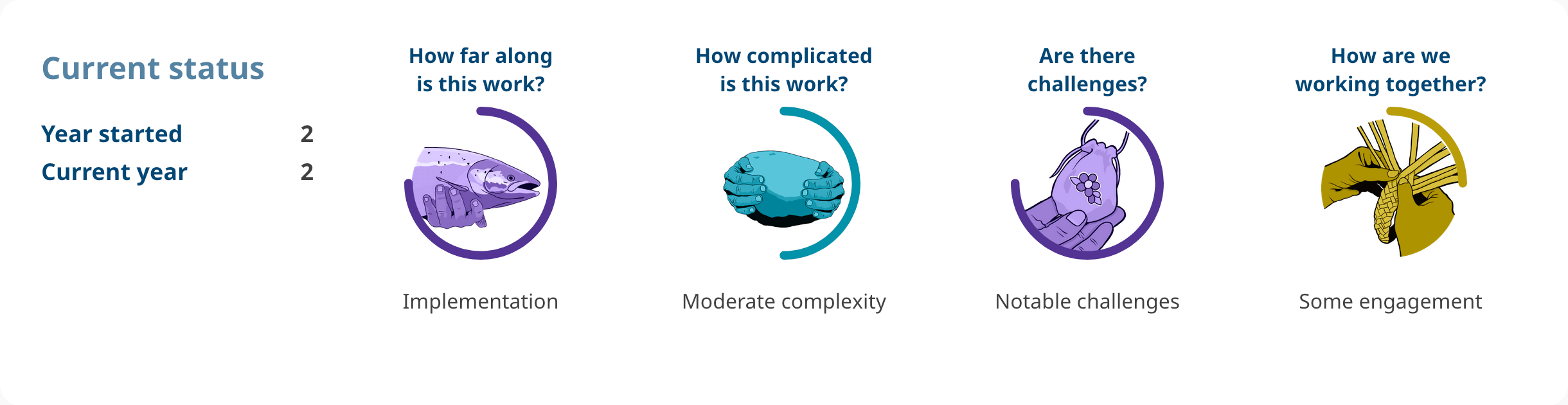 Progress shows: Action 2.13. Year started: 2. Current year: 2. How far along is this work? implementation. How complicated is this work? moderate complexity. Are there challenges? notable challenges. How are we working together? some engagement.