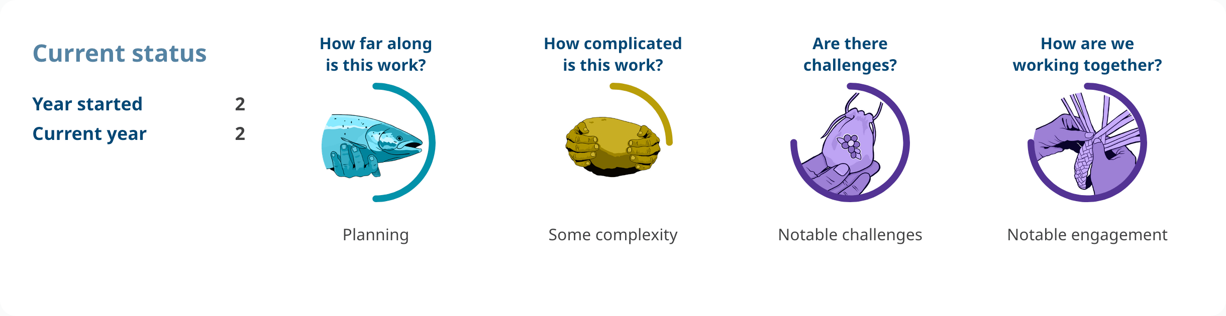 Progress shows: Action 3.03. Year started: 2. Current year: 2. How far along is this work? planning. How complicated is this work? some complexity. Are there challenges? notable challenges. How are we working together? notable engagement.