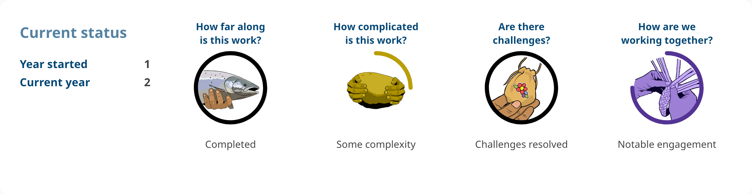 Progress shows: Action 3.04. Year started: 1. Current year: 2. How far along is this work? completed. How complicated is this work? some complexity. Are there challenges? challenges resolved. How are we working together? notable engagement.