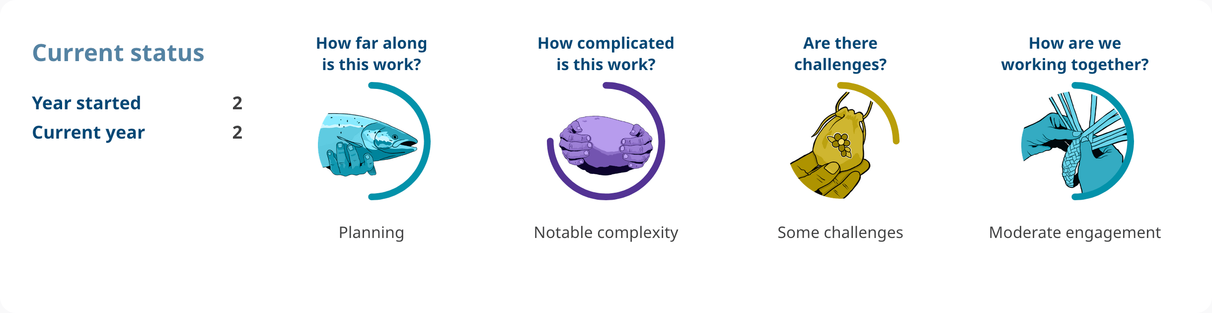 Progress shows: Action 3.06. Year started: 2. Current year: 2. How far along is this work? planning. How complicated is this work? notable complexity. Are there challenges? some challenges. How are we working together? moderate engagement.