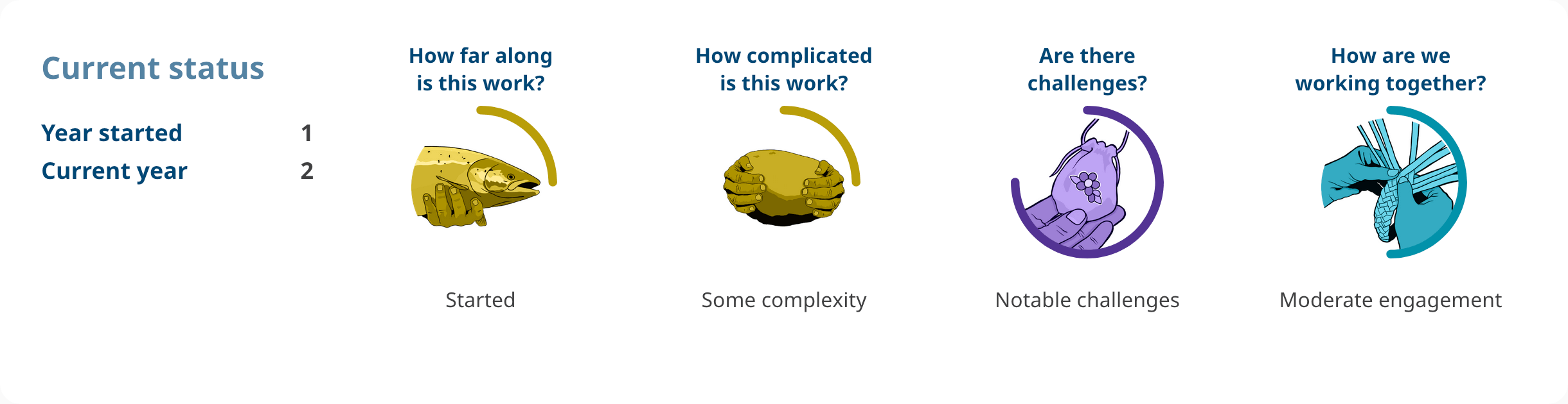 Progress shows: Action 4.01. Year started: 1. Current year: 2. How far along is this work? started. How complicated is this work? some complexity. Are there challenges? notable challenges. How are we working together? moderate engagement.