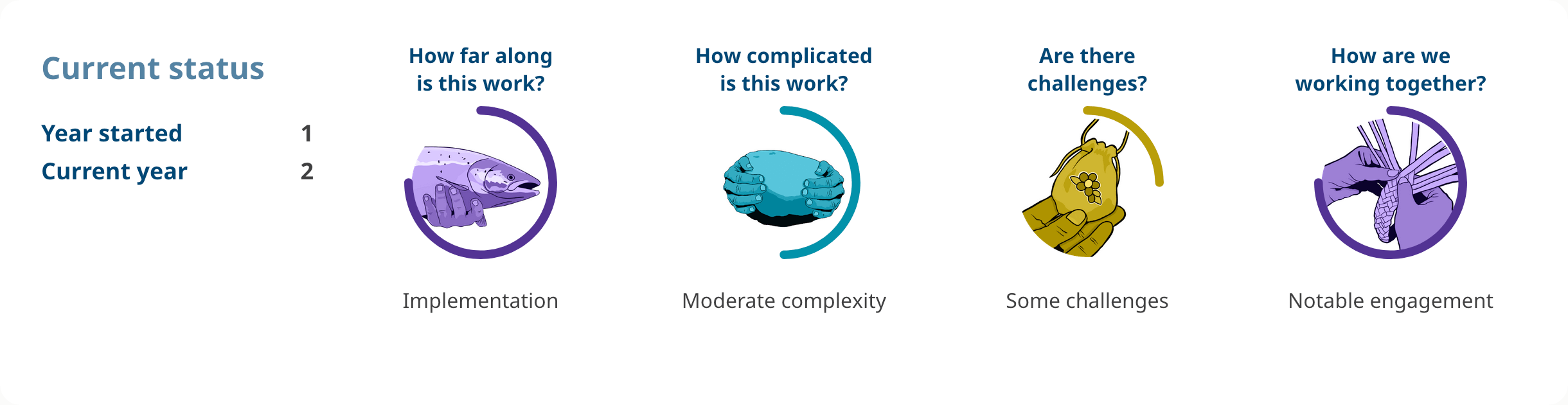 Progress shows: Action 4.03. Year started: 1. Current year: 2. How far along is this work? implementation. How complicated is this work? moderate complexity. Are there challenges? some challenges. How are we working together? notable engagement.