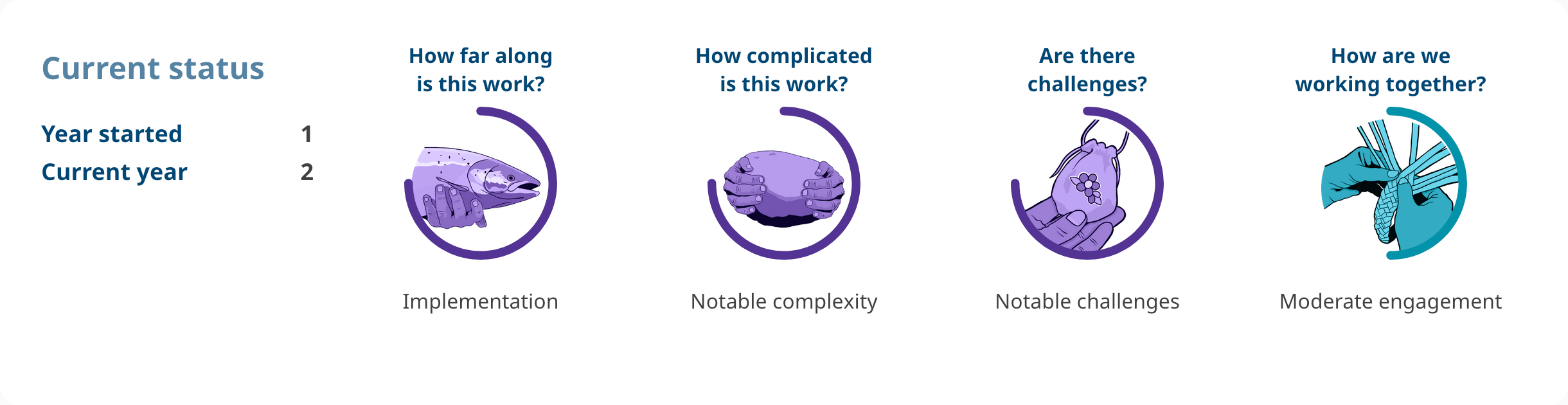 Progress shows: Action 4.10. Year started: 1. Current year: 2. How far along is this work? implementation. How complicated is this work? notable complexity. Are there challenges? notable challenges. How are we working together? moderate engagement.