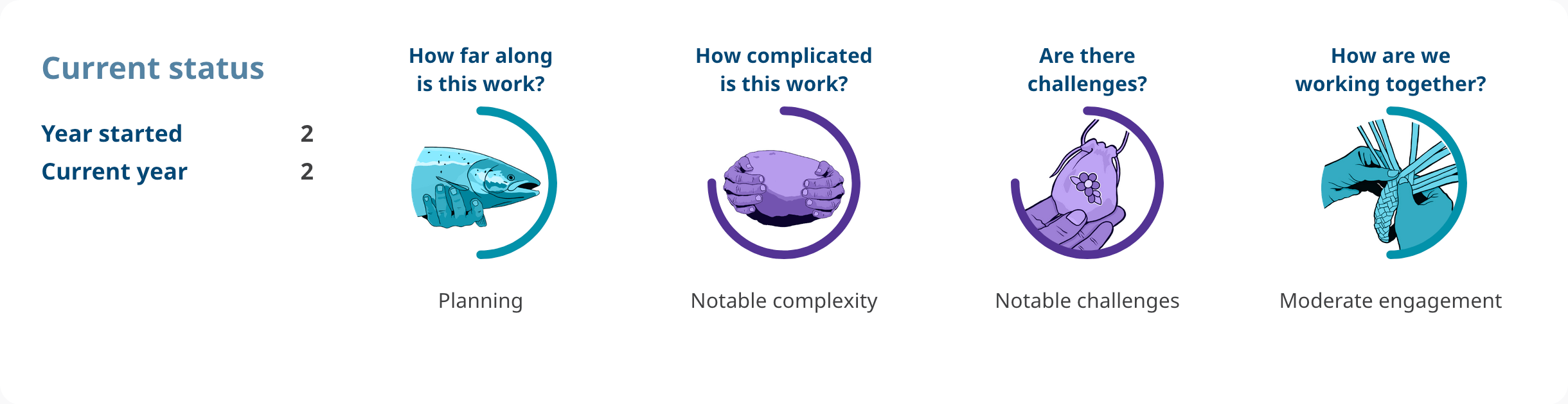 Progress shows: Action 4.11. Year started: 2. Current year: 2. How far along is this work? planning. How complicated is this work? notable complexity. Are there challenges? notable challenges. How are we working together? moderate engagement.