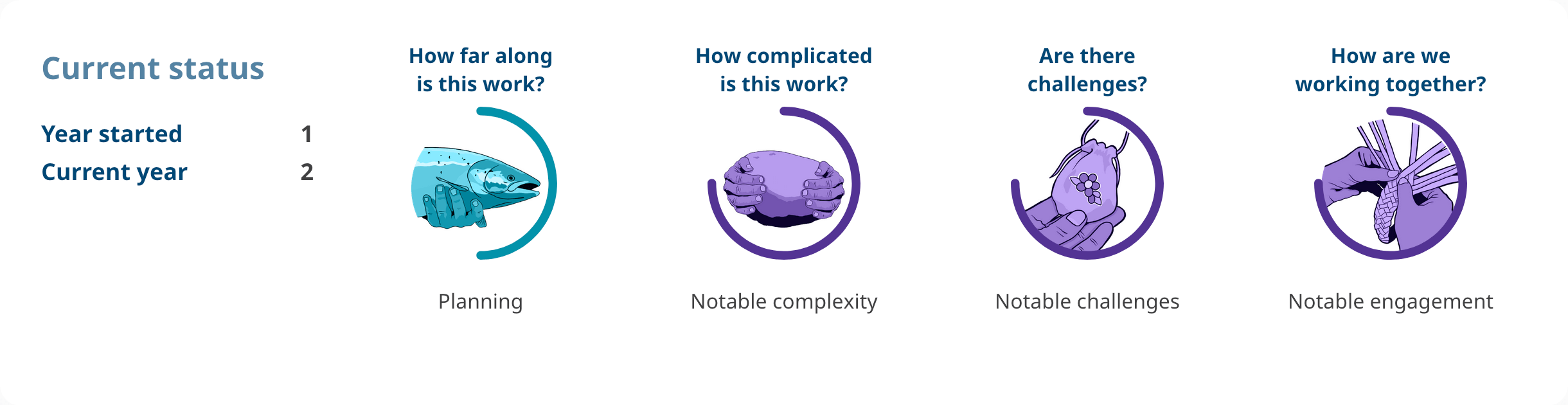Progress shows: Action 4.14. Year started: 1. Current year: 2. How far along is this work? planning. How complicated is this work? notable complexity. Are there challenges? notable challenges. How are we working together? notable engagement.