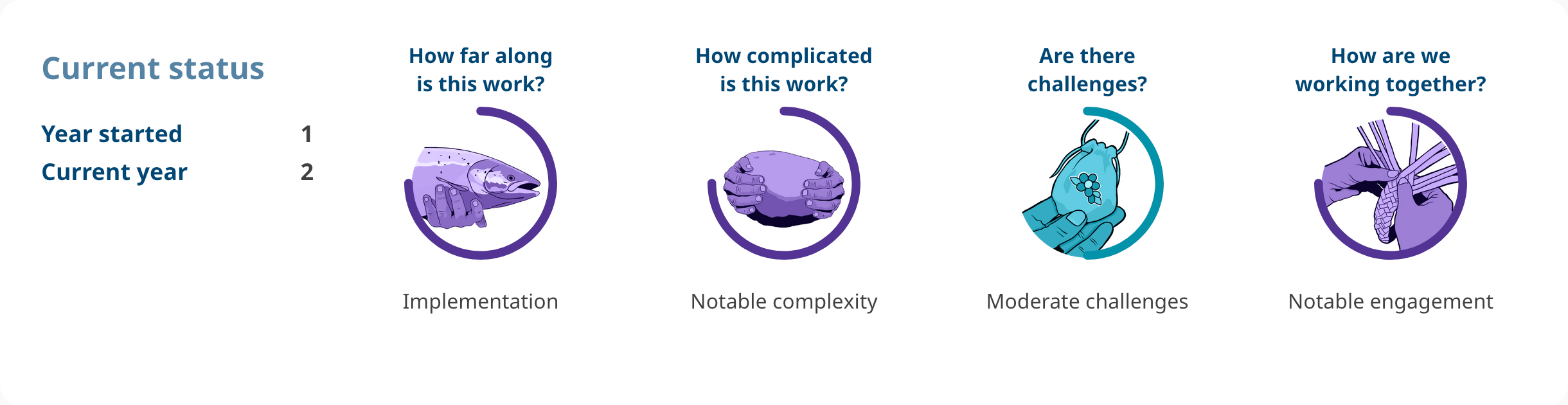 Progress shows: Action 4.17. Year started: 1. Current year: 2. How far along is this work? implementation. How complicated is this work? notable complexity. Are there challenges? moderate challenges. How are we working together? notable engagement.