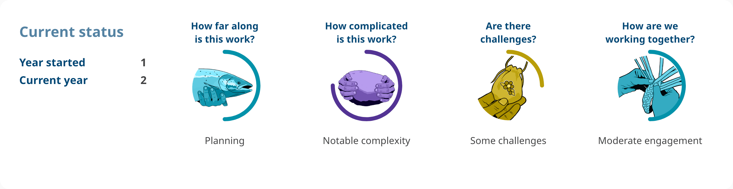 Progress shows: Action 4.21. Year started: 1. Current year: 2. How far along is this work? planning. How complicated is this work? notable complexity. Are there challenges? some challenges. How are we working together? moderate engagement.