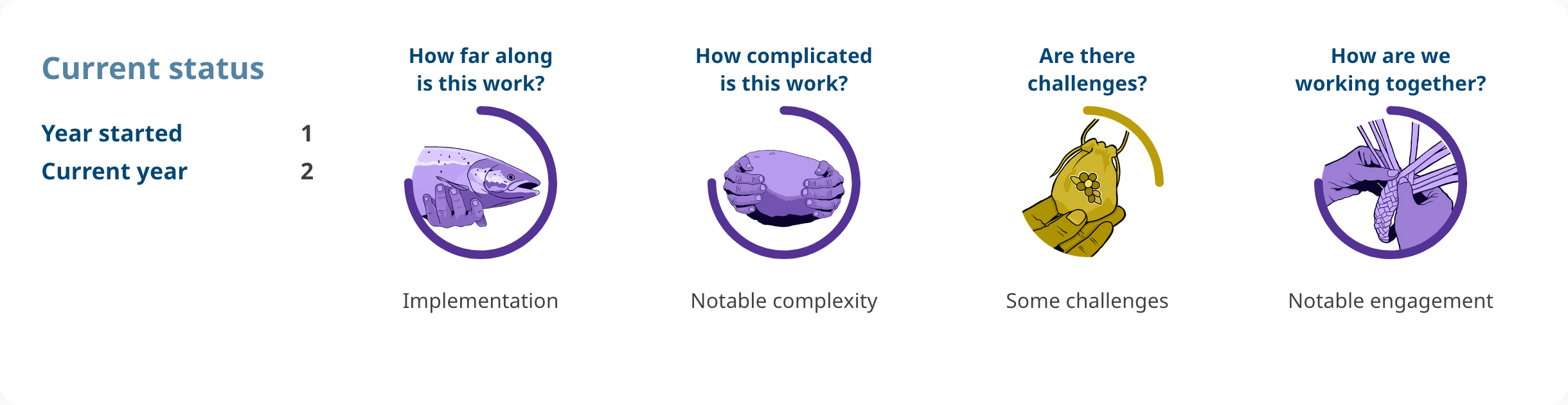Progress shows: Action 4.25. Year started: 1. Current year: 2. How far along is this work? implementation. How complicated is this work? notable complexity. Are there challenges? some challenges. How are we working together? notable engagement.