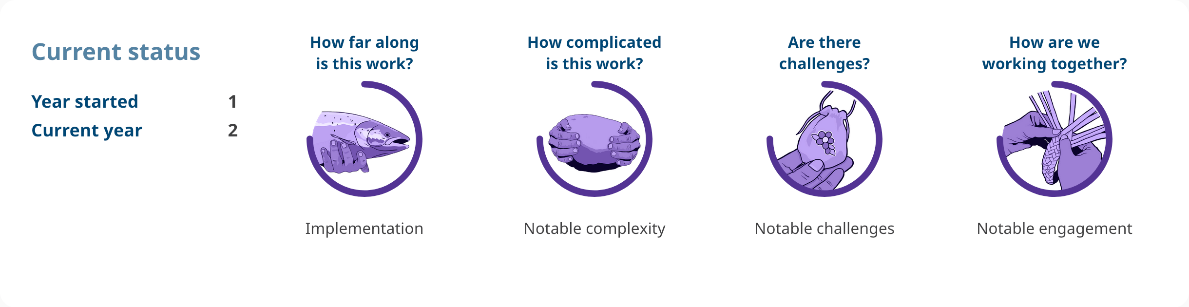 Progress shows: Action 4.26. Year started: 1. Current year: 2. How far along is this work? implementation. How complicated is this work? notable complexity. Are there challenges? notable challenges. How are we working together? notable engagement.