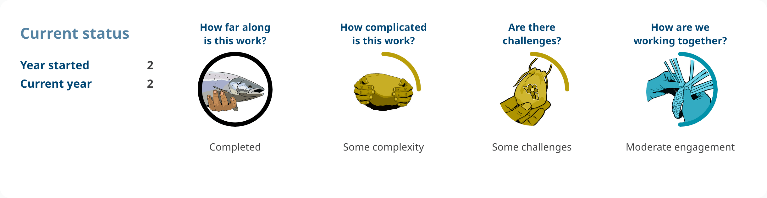 Progress shows: Action 4.28. Year started: 2. Current year: 2. How far along is this work? completed. How complicated is this work? some complexity. Are there challenges? some challenges. How are we working together? moderate engagement.