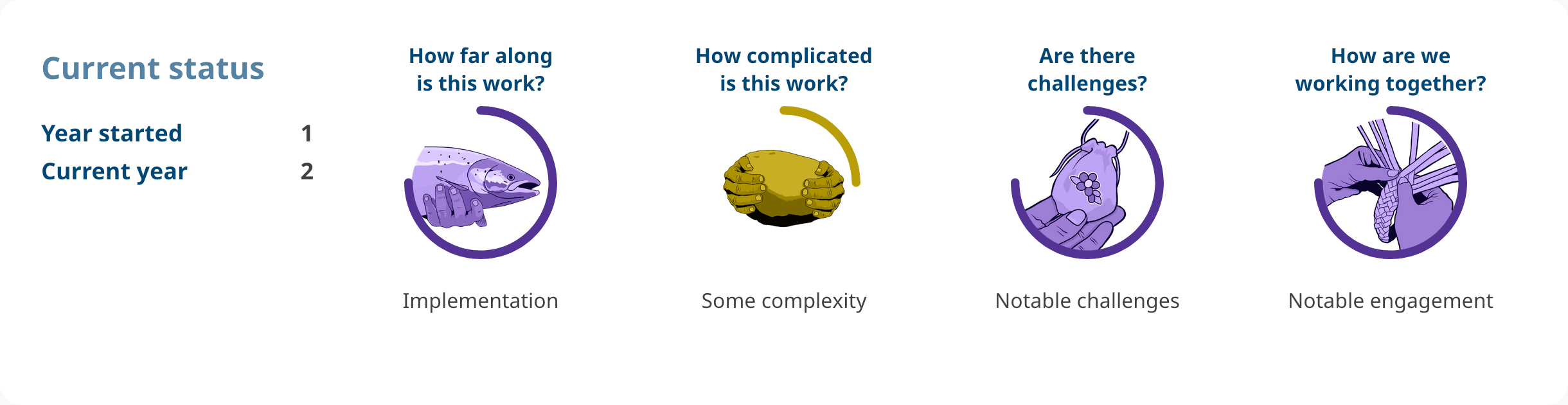 Progress shows: Action 4.30. Year started: 1. Current year: 2. How far along is this work? implementation. How complicated is this work? some complexity. Are there challenges? notable challenges. How are we working together? notable engagement.
