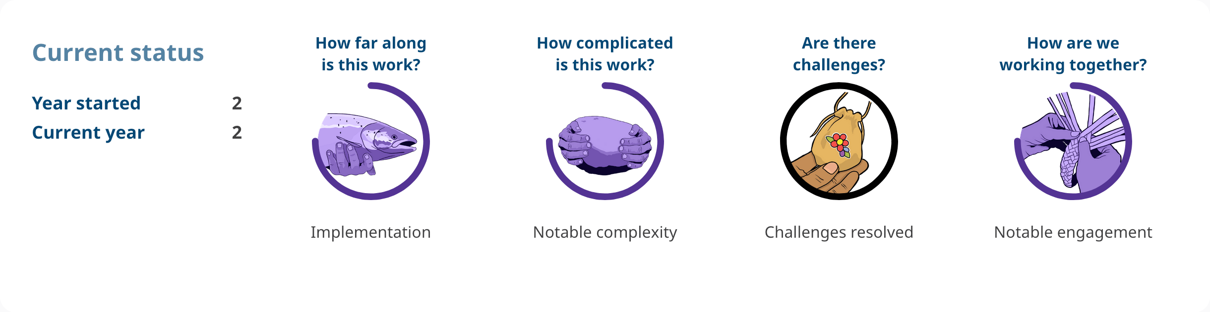 Progress shows: Action 4.38. Year started: 2. Current year: 2. How far along is this work? implementation. How complicated is this work? notable complexity. Are there challenges? challenges resolved. How are we working together? notable engagement.
