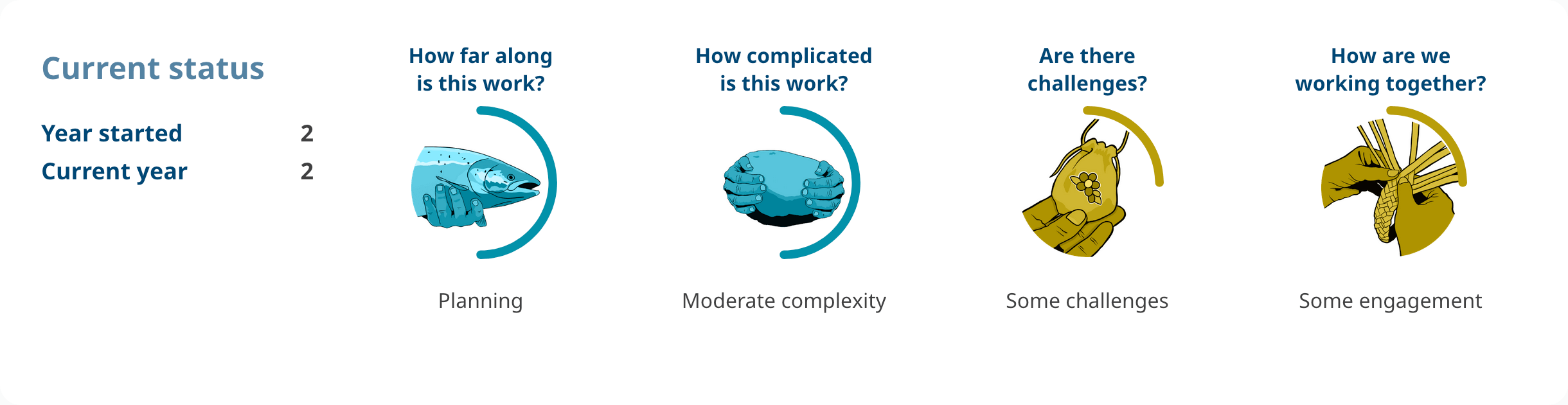 Progress shows: Action 4.39. Year started: 2. Current year: 2. How far along is this work? planning. How complicated is this work? moderate complexity. Are there challenges? some challenges. How are we working together? some engagement.