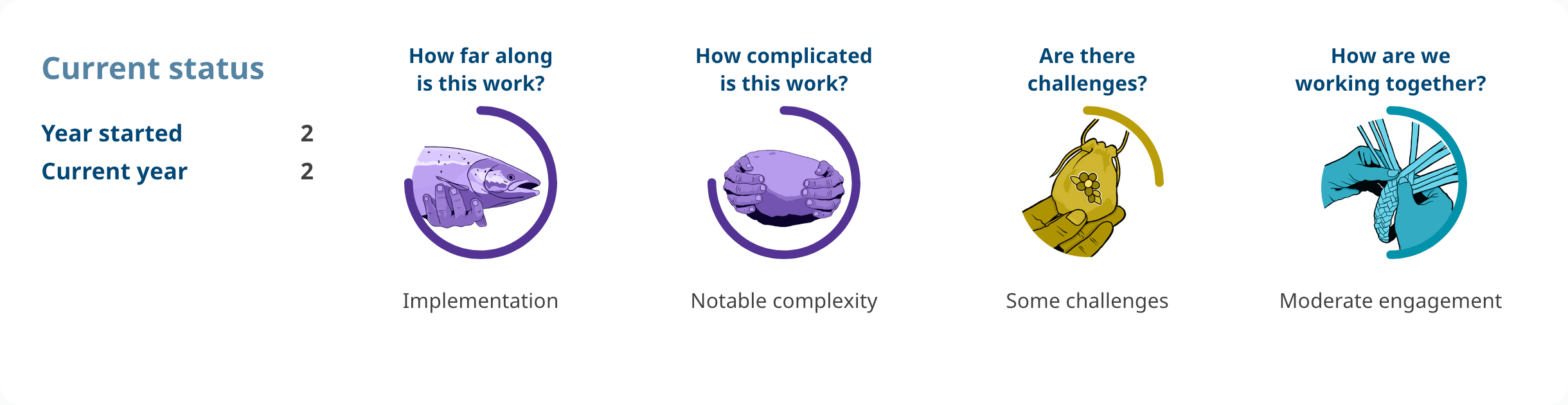 Progress shows: Action 4.40. Year started: 2. Current year: 2. How far along is this work? implementation. How complicated is this work? notable complexity. Are there challenges? some challenges. How are we working together? moderate engagement.
