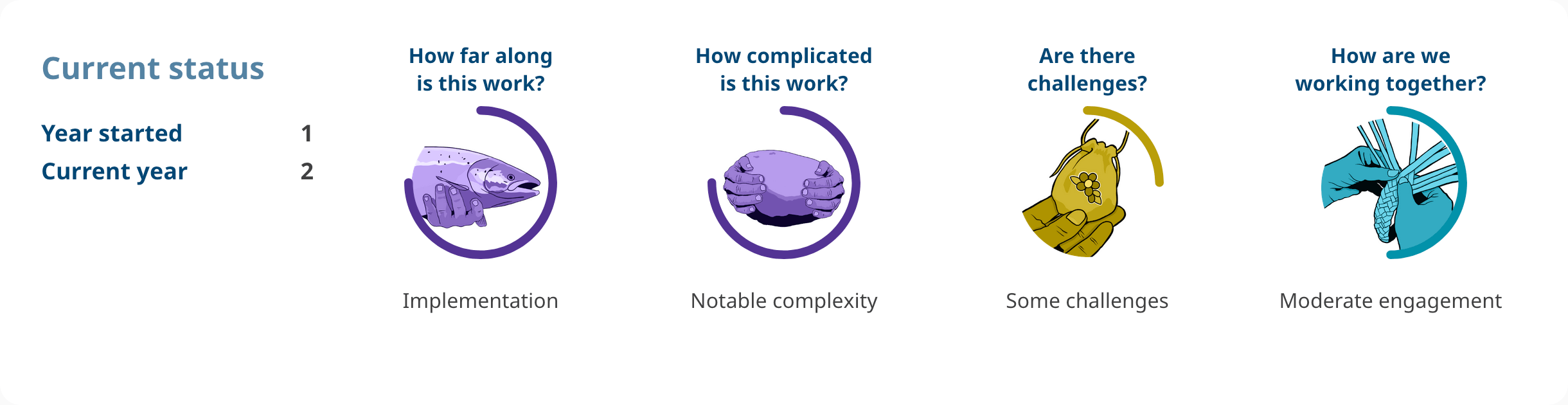 Progress shows: Action 4.45. Year started: 1. Current year: 2. How far along is this work? implementation. How complicated is this work? notable complexity. Are there challenges? some challenges. How are we working together? moderate engagement.