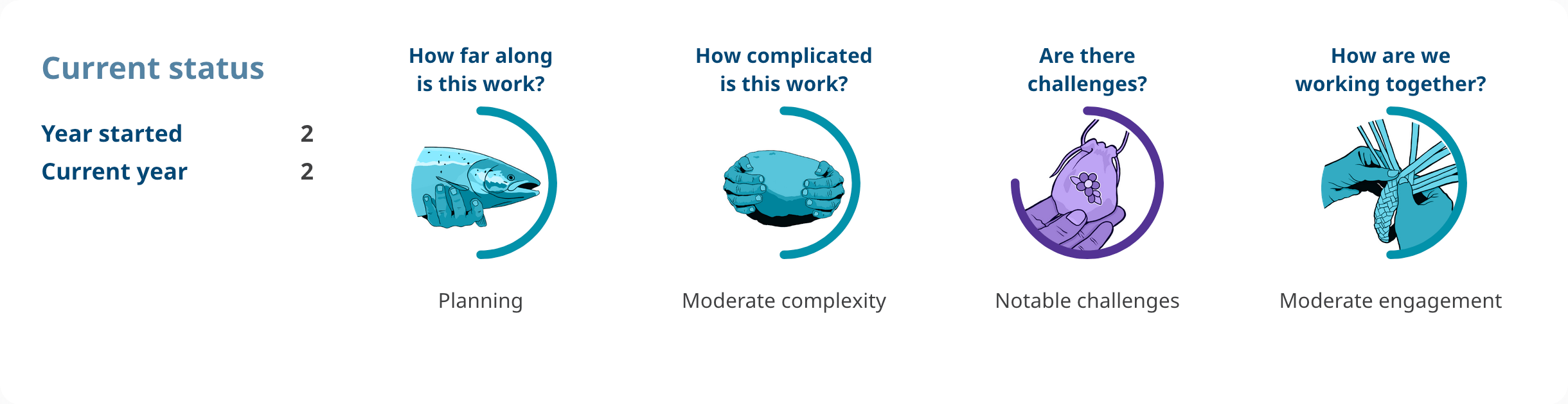 Progress shows: Action 4.47. Year started: 2. Current year: 2. How far along is this work? planning. How complicated is this work? moderate complexity. Are there challenges? notable challenges. How are we working together? moderate engagement.