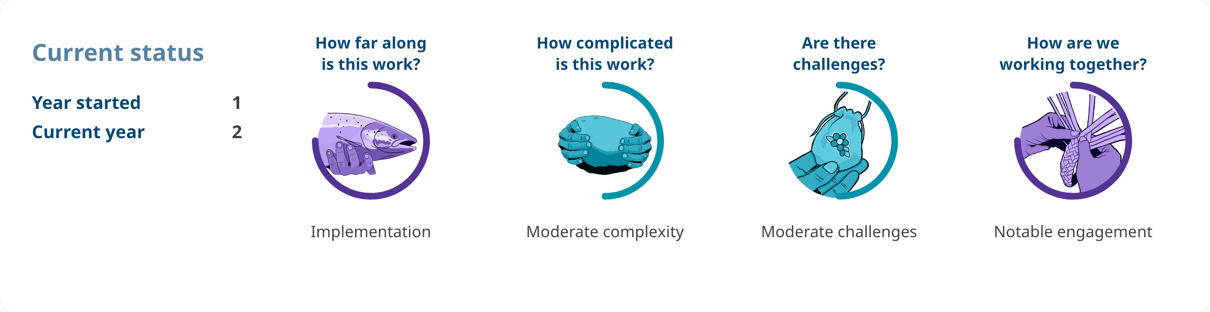 Progress shows: Action 4.48. Year started: 1. Current year: 2. How far along is this work? implementation. How complicated is this work? moderate complexity. Are there challenges? moderate challenges. How are we working together? notable engagement.